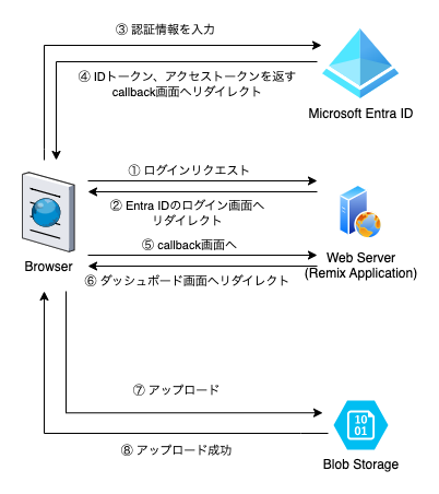 ブラウザからMicrosoft Entra IDで認証してBlob Storageにファイルをアップロードするまでの構成図