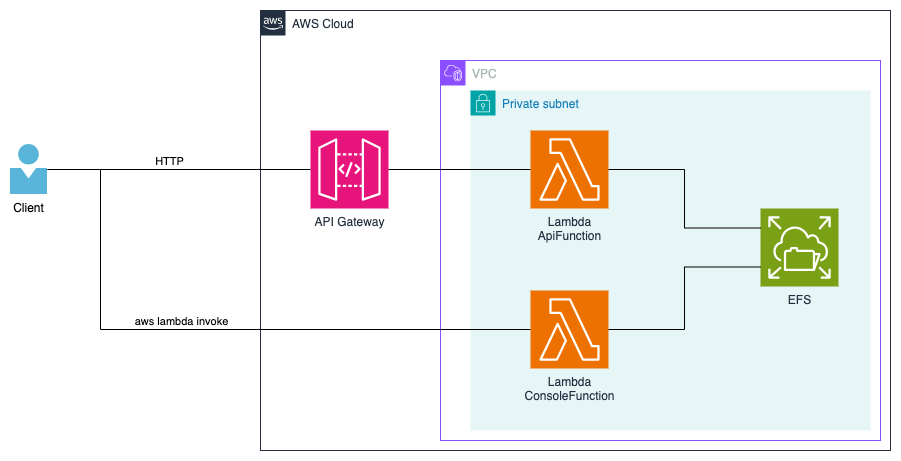 AWSの構成図。クライアントからはHTTPとaws lambda invokeの線が出ており、それぞれAPI Gateway, Lambda ConsoleFunctionと接続している。API GatewayはApiFunctionと接続している。ApiFunctionとConsoleFunctionはEFSに接続している。API GatewayはAWS Cloudの中、Lambda ApiFunctionとConsoleFunction, EFSはAWS Cloudの中のVPCの中のPrivate subnetの中に配置されている。