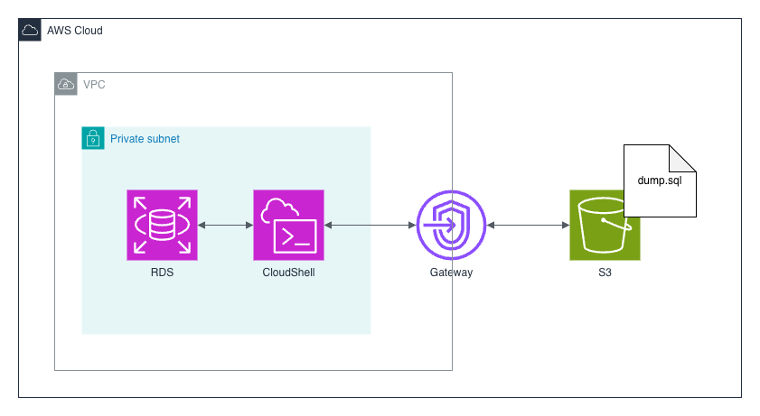 AWS Cloud の中の VPC にPrivate subnet がある。その中に RDS と CloudShell が入っており、相互に矢印で結線している。S3 は VPC の外に配置され、dump.sql が重なっている。CloudShell と S3 は Gateway を介して結線している。